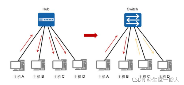 VRP基础交换机与路由器隔离冲突域和广播域及应用介绍